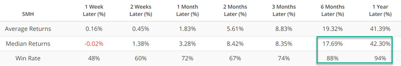 Backtest results for times when SMH optimism was high