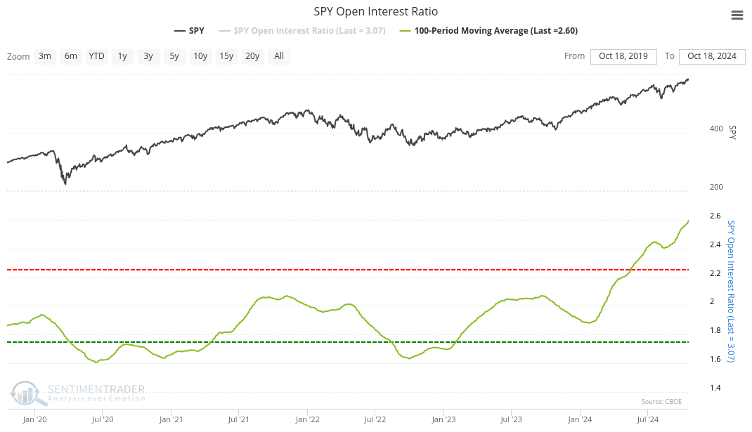 SPY open interest ratio chart from SentimenTrader