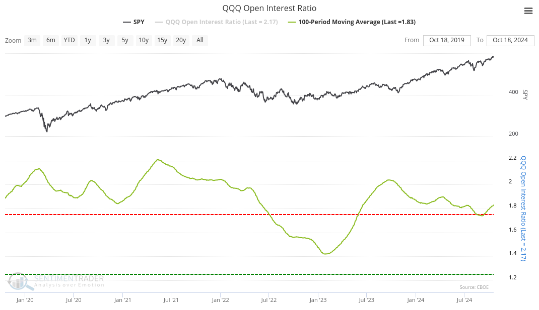 QQQ open interest ratio chart from SentimenTrader