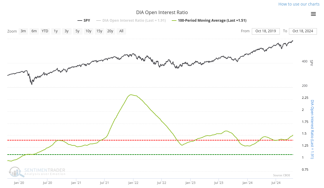 DIA open interest ratio chart from SentimenTrader