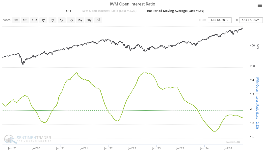 IWM open interest ratio chart from SentimenTrader