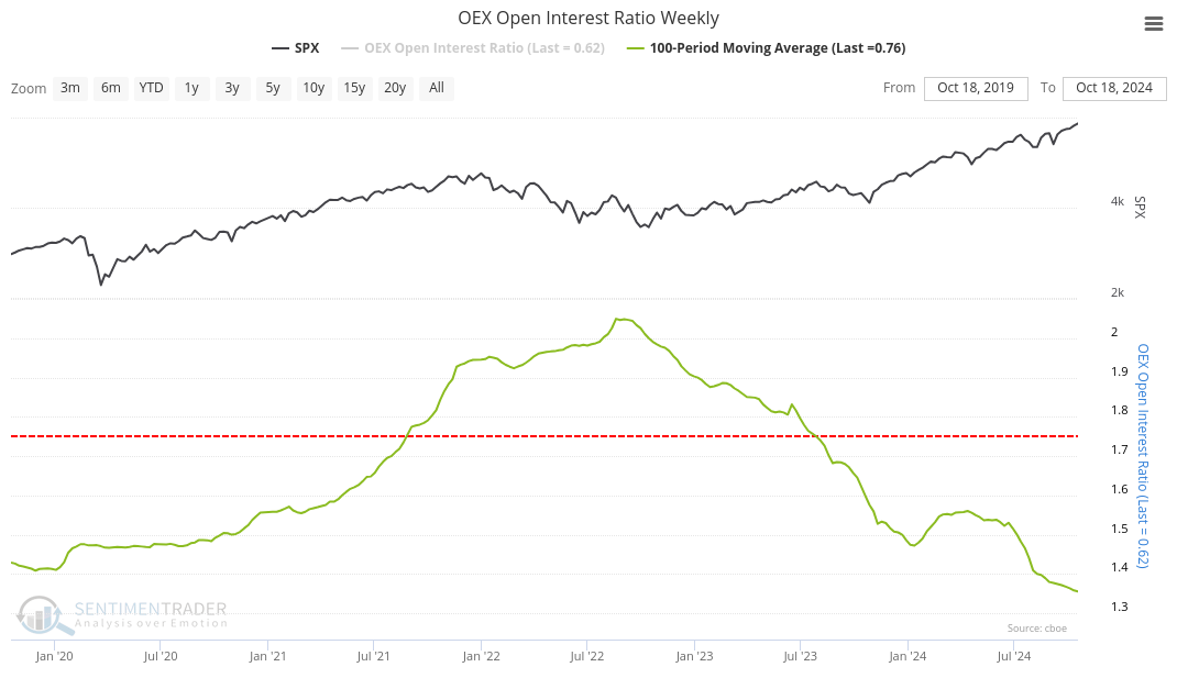 OEX open interest ratio chart from SentimenTrader