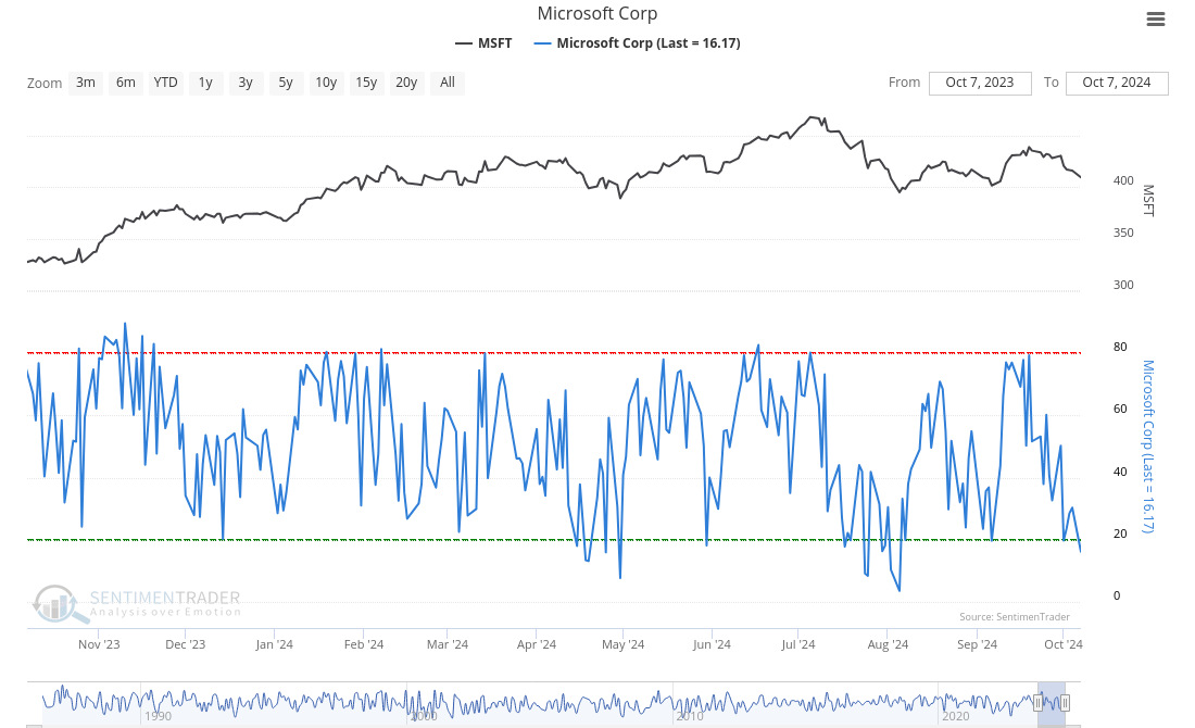 SentimenTrader chart for MSFT