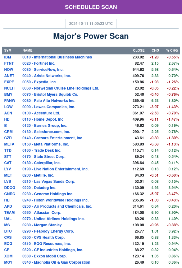 Today's scan from StockCharts