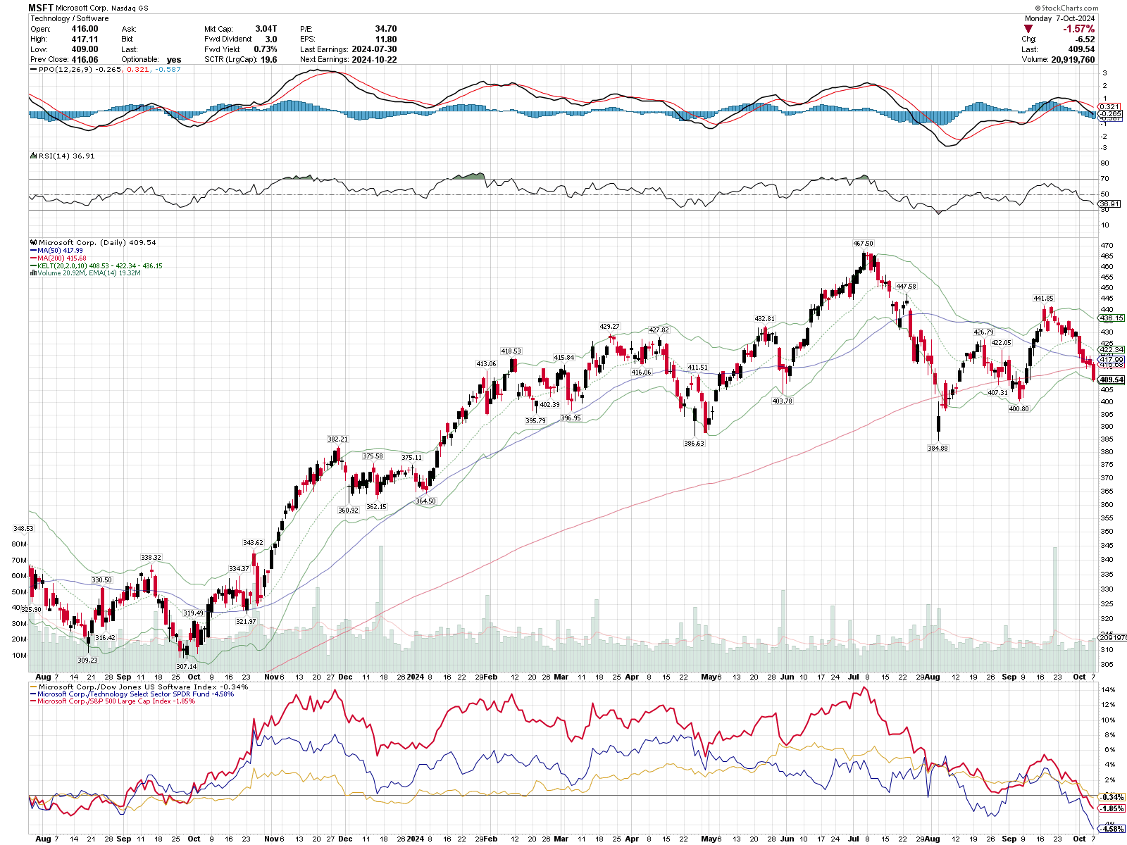 MSFT daily chart