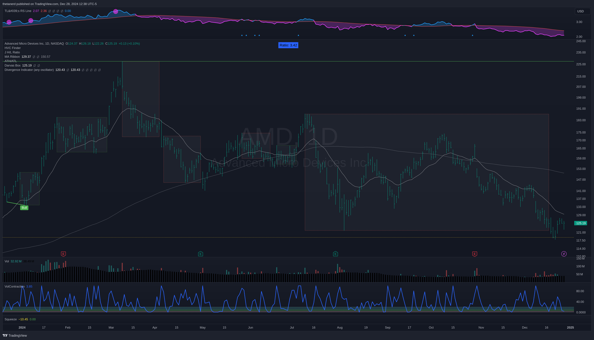 AMD daily chart