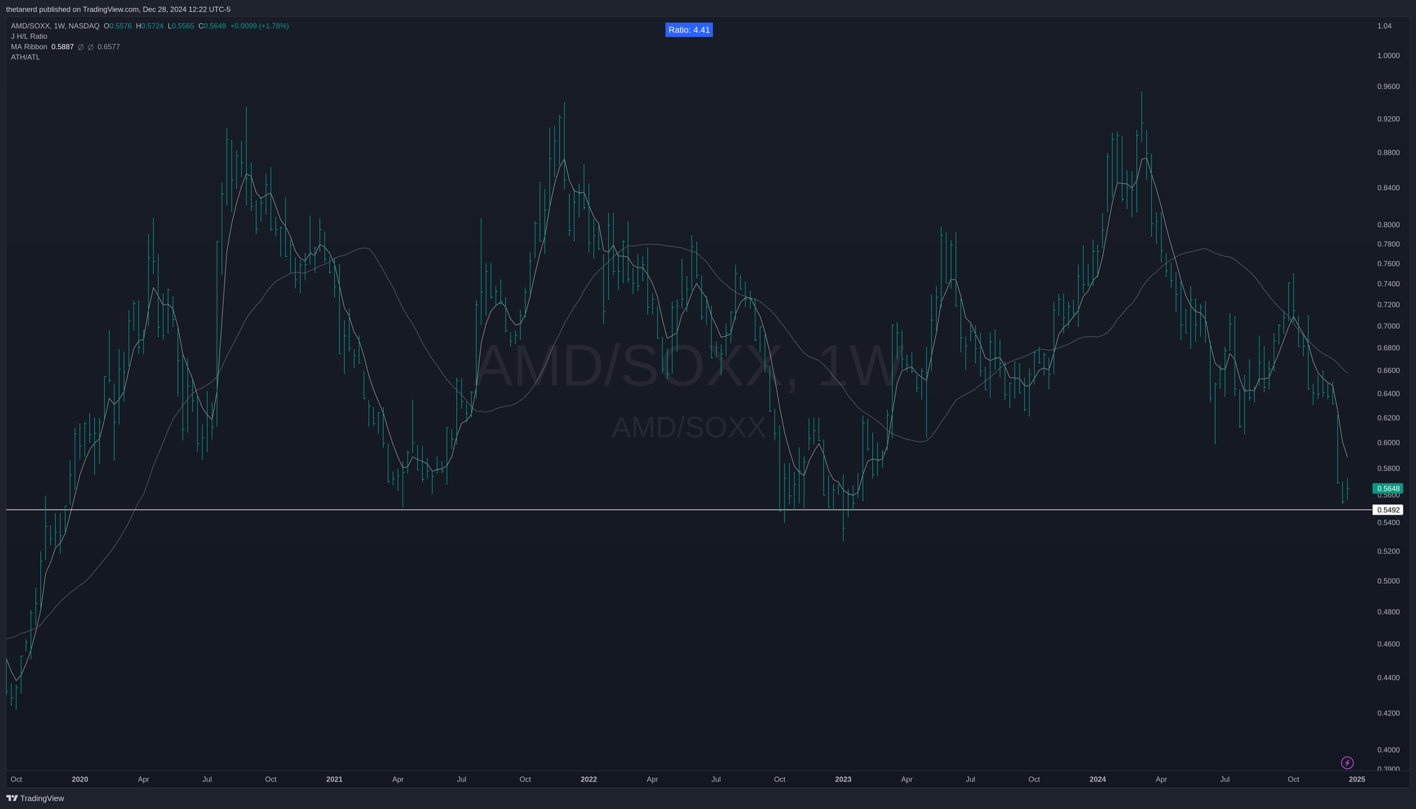 AMD/SOXX weekly