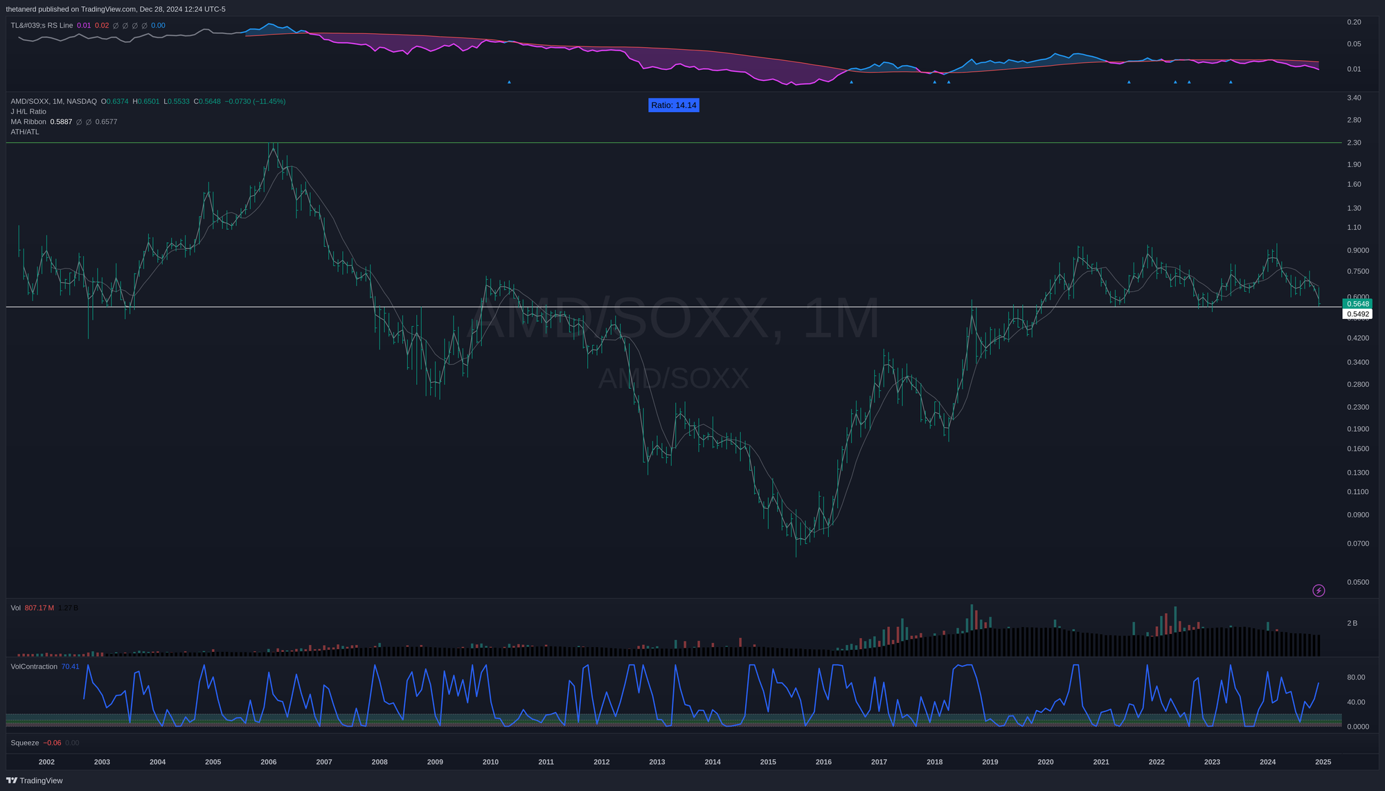 AMD/SOXX monthly