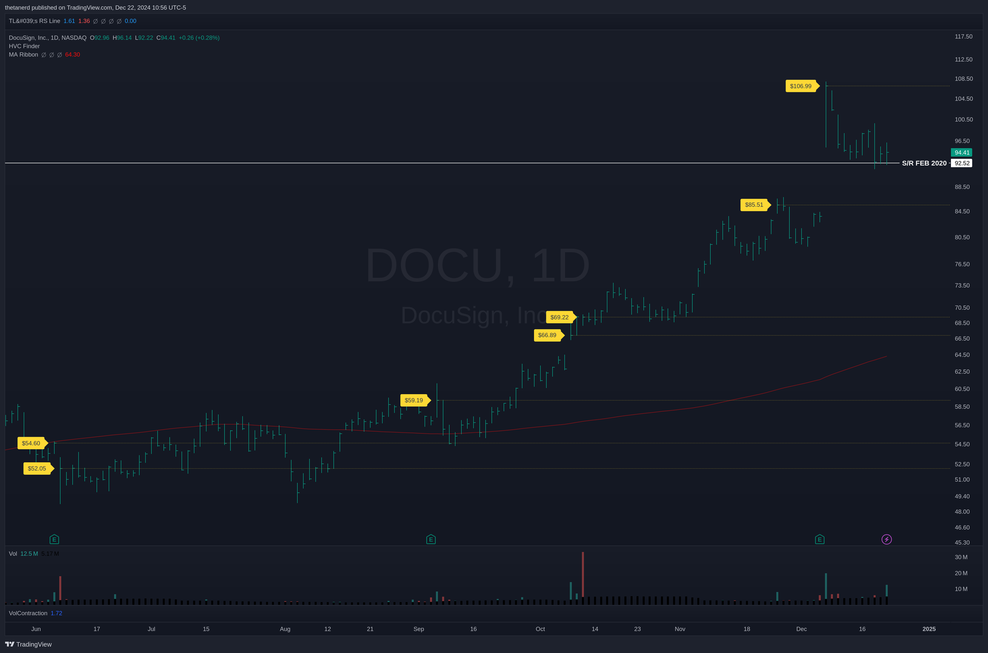 DOCU daily chart