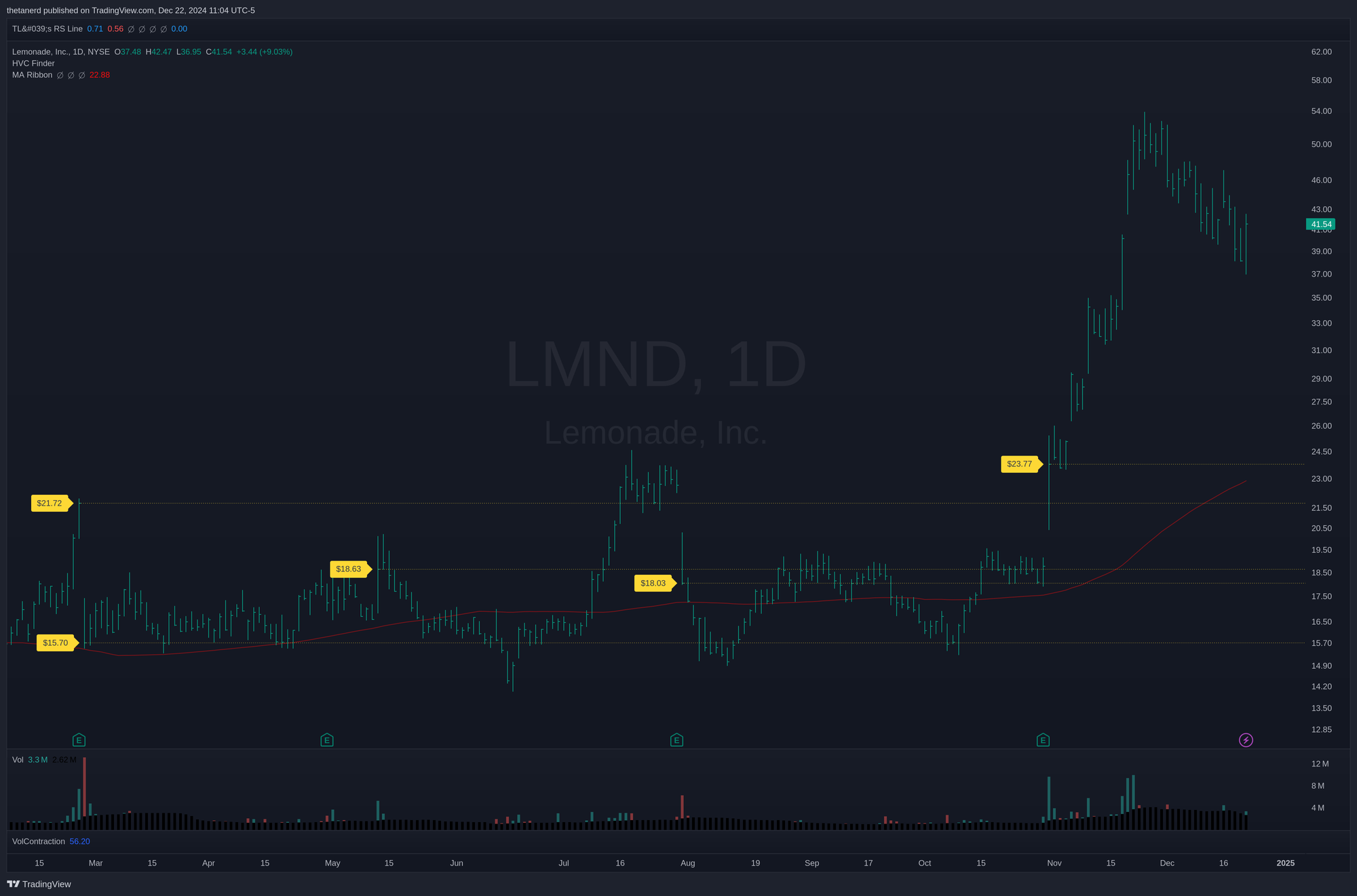 LMND daily chart