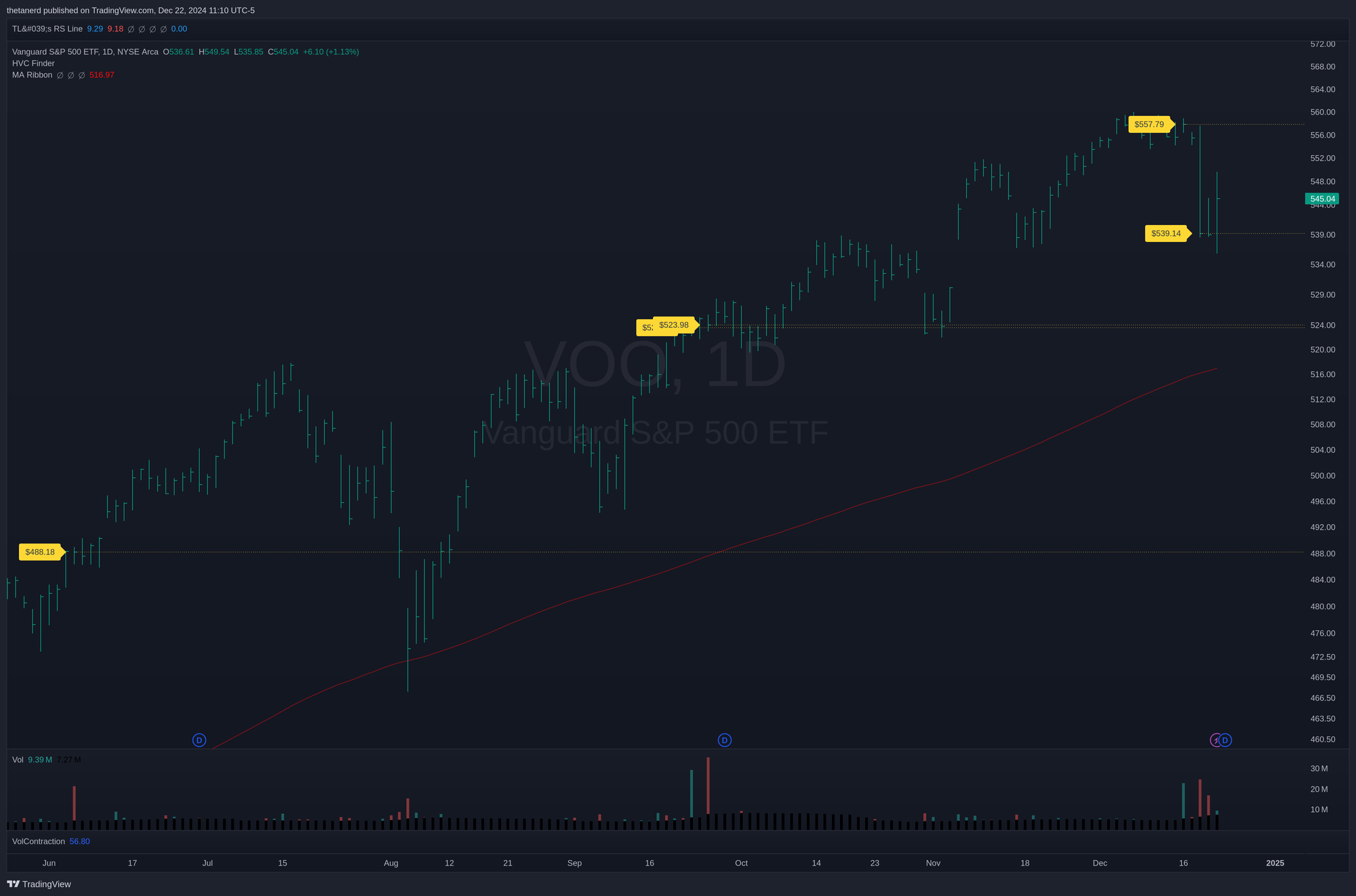 VOO daily chart