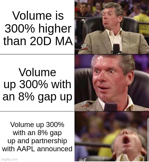 Three panes with a greater reaction each time. First says volume is 300% higher than 20D MA, next adds an 8% gap up, final adds a AAPL partnership announcement.