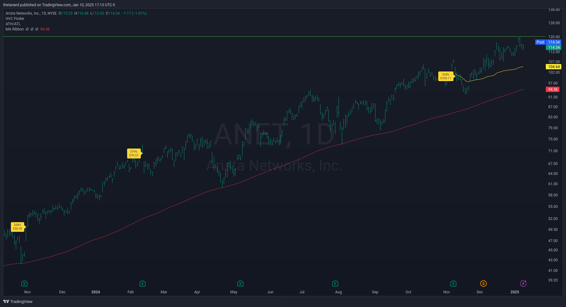 ANET daily chart