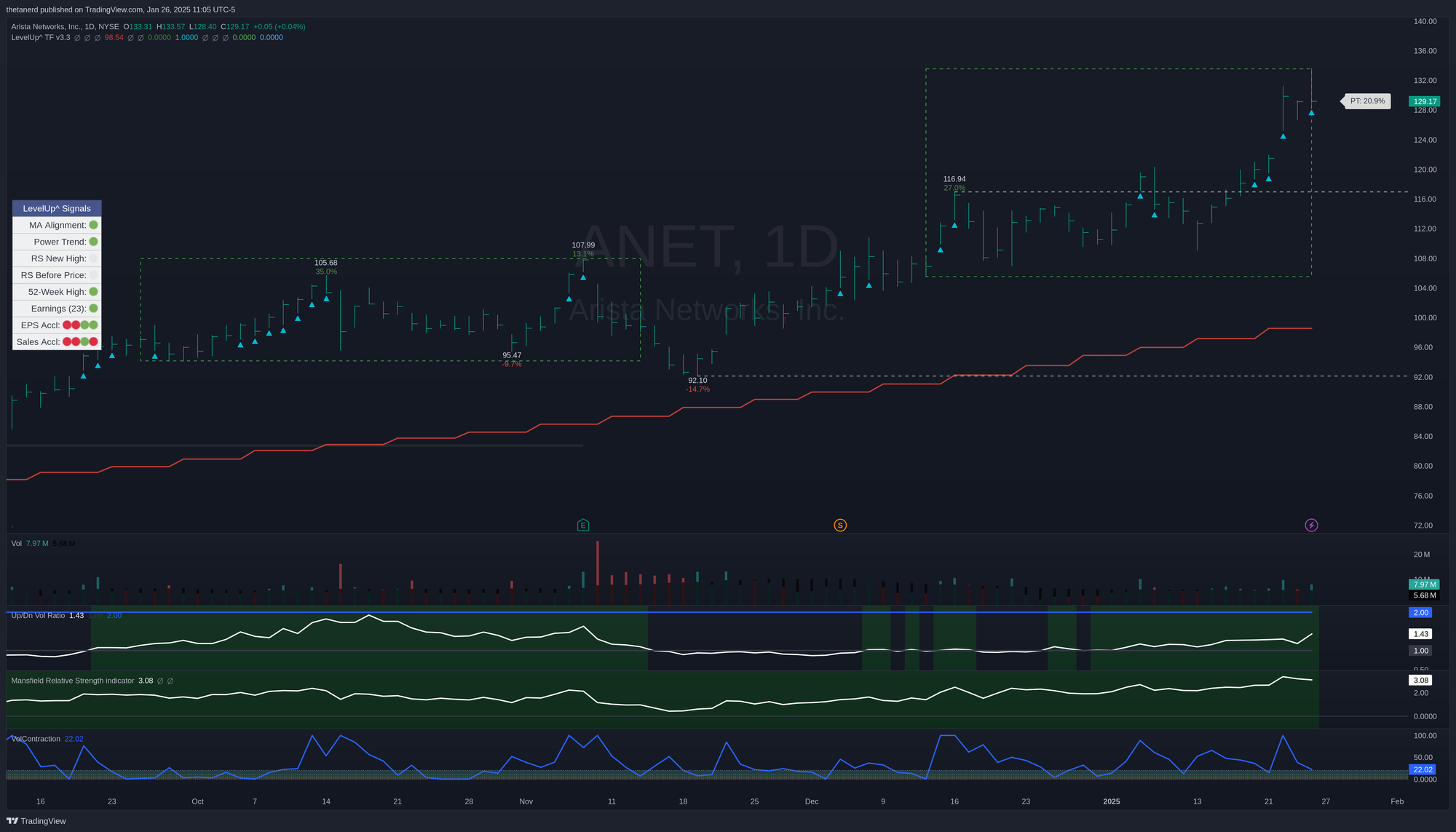 ANET daily chart