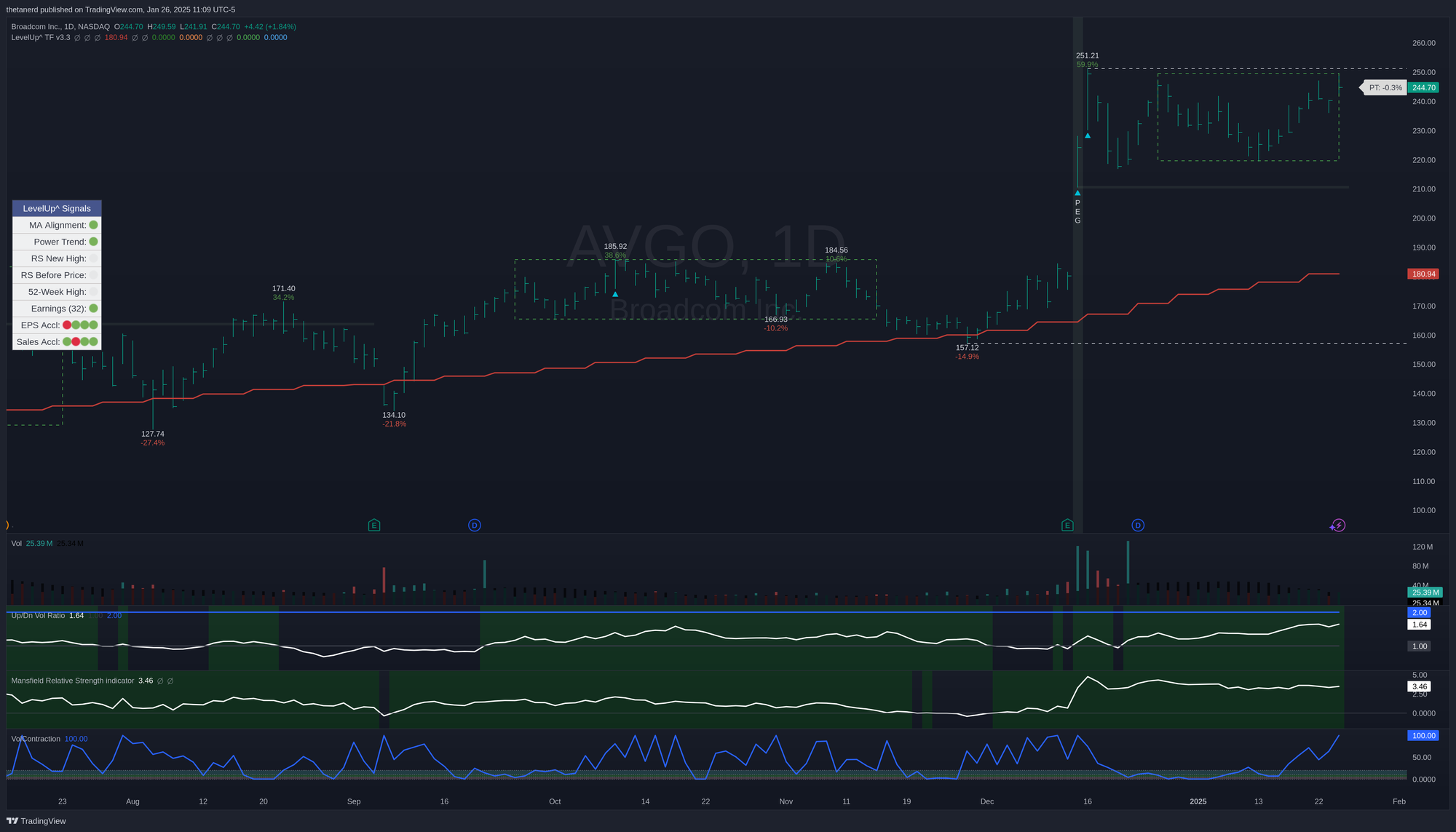 AVGO daily chart