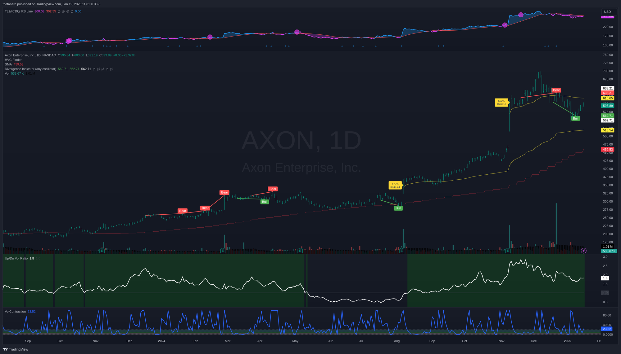 AXON daily chart