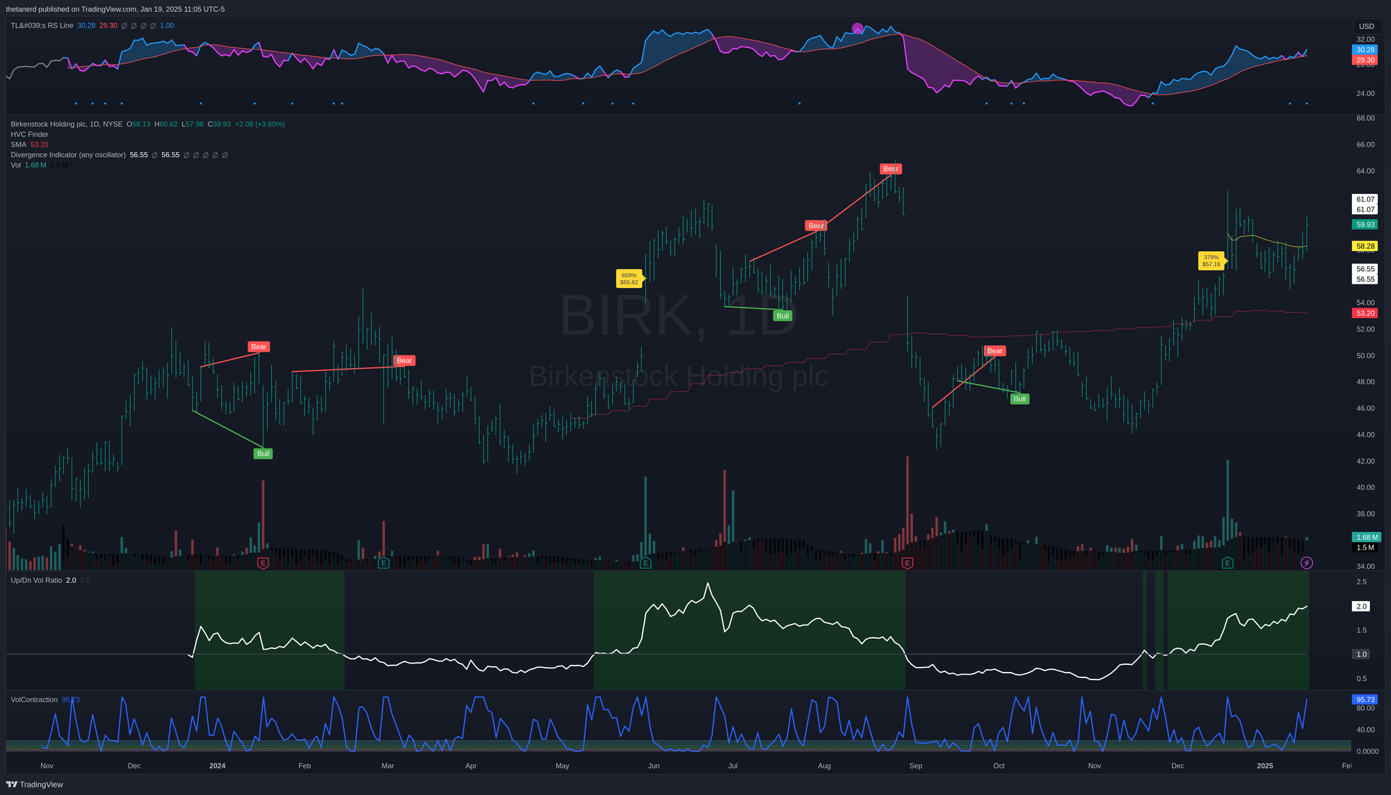 BIRK daily chart