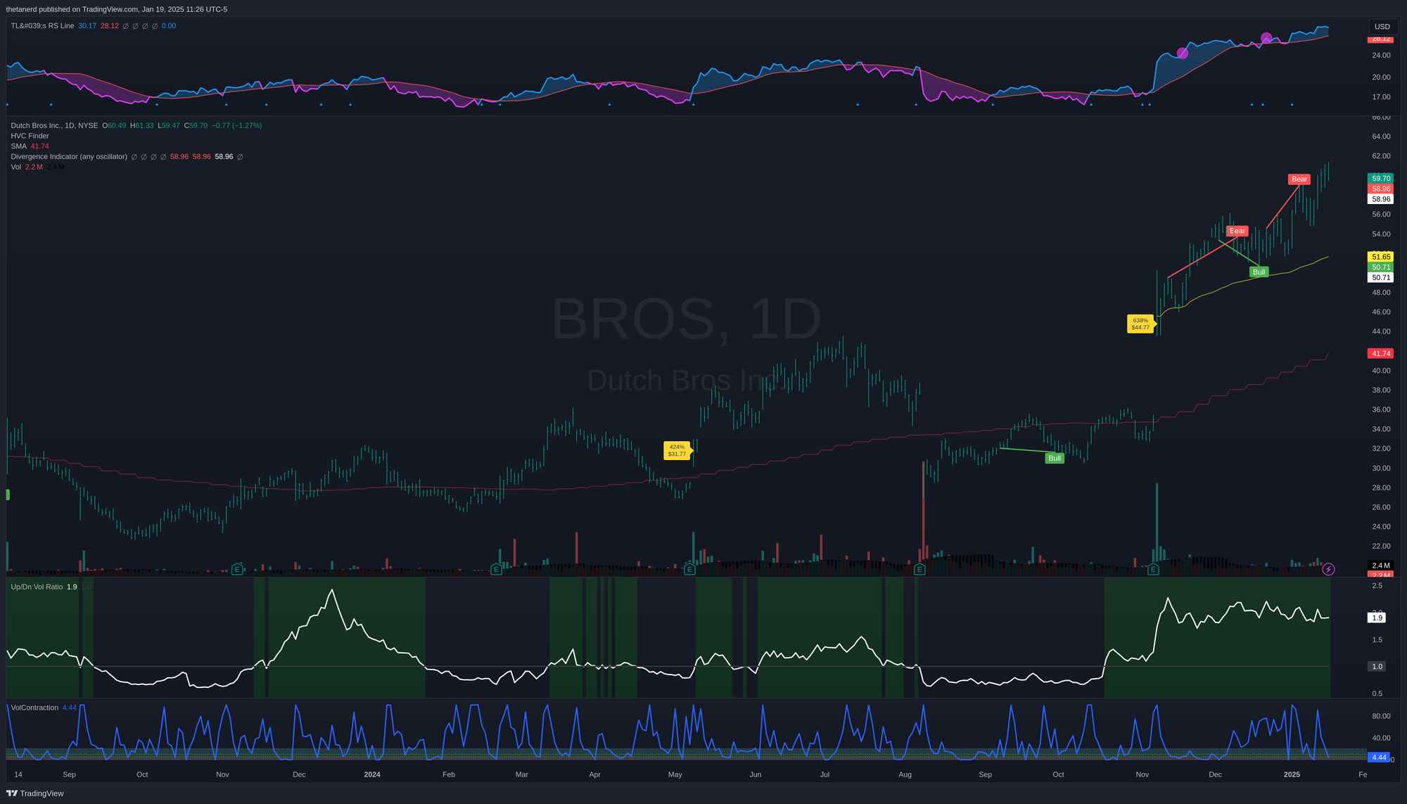 BROS daily chart