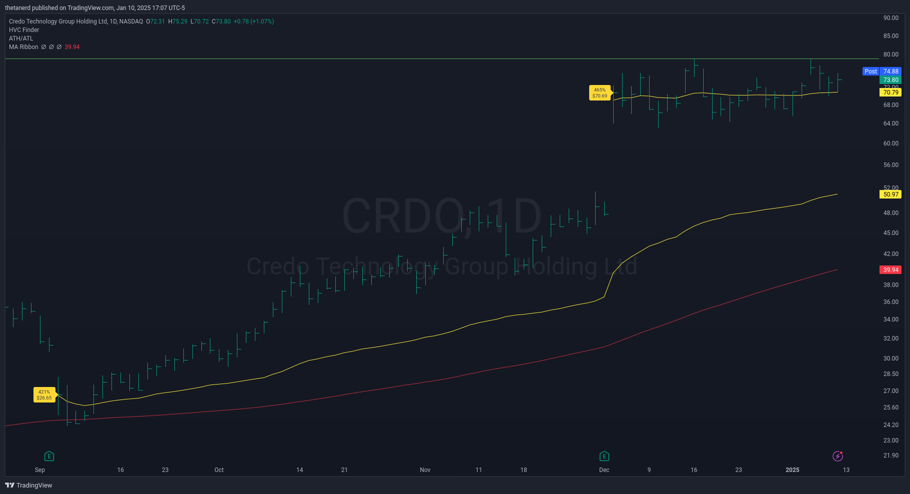 CRDO daily chart