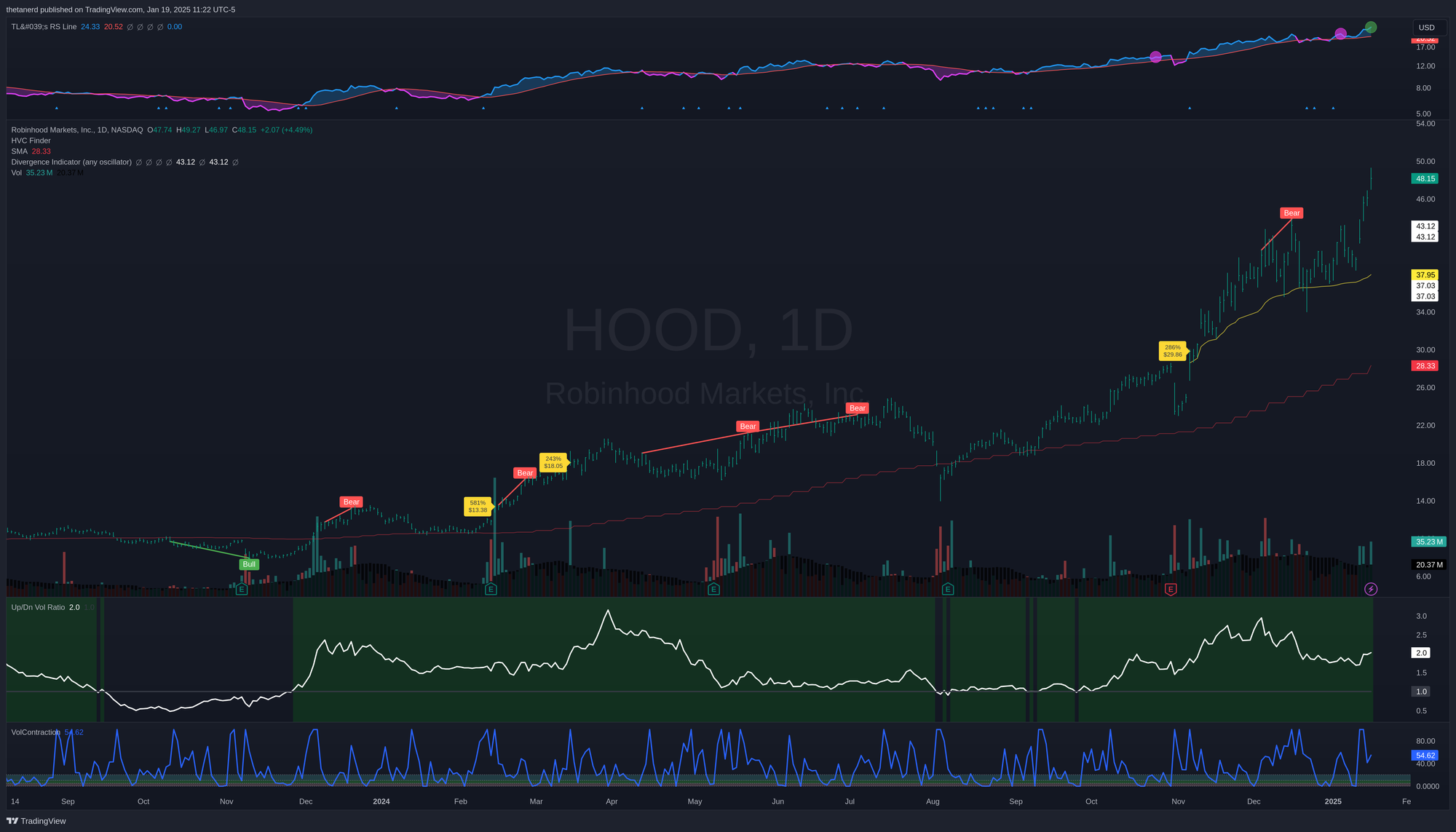 HOOD daily chart