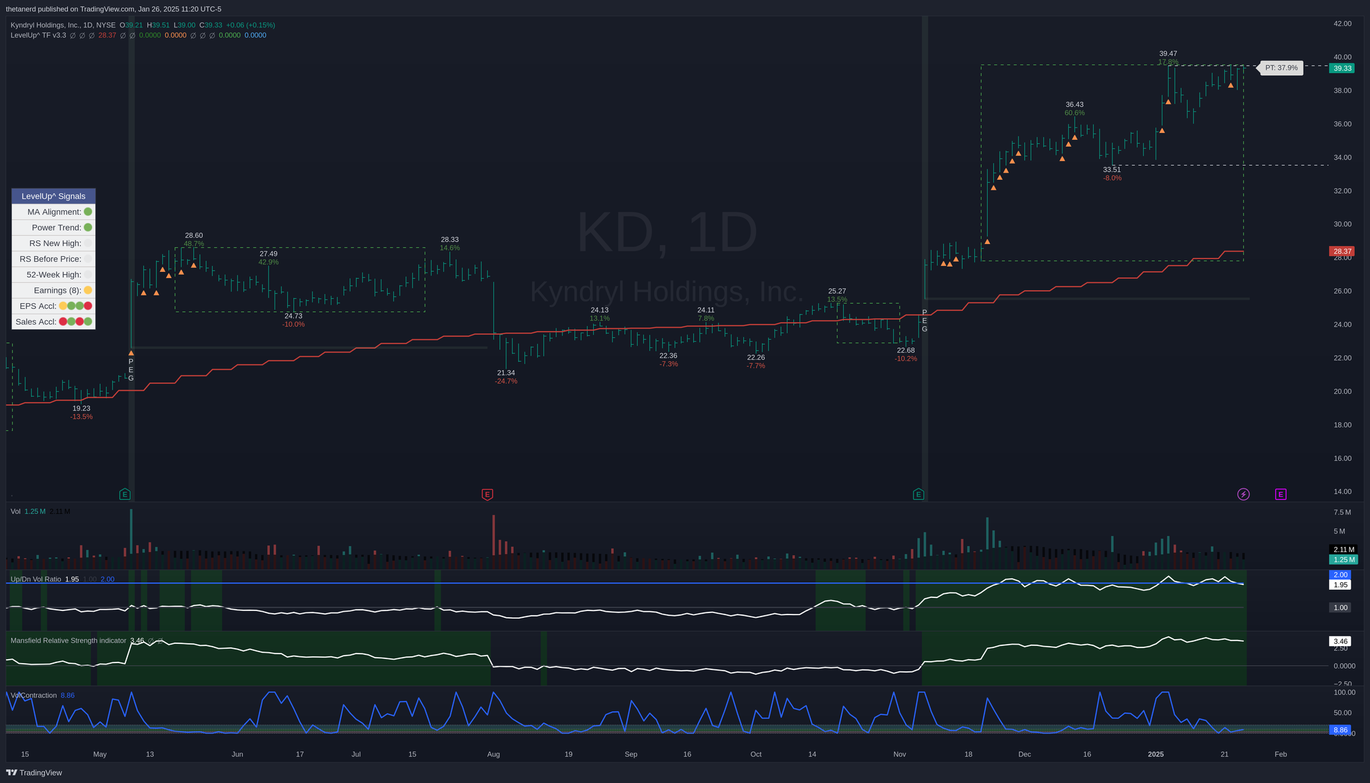 KD daily chart