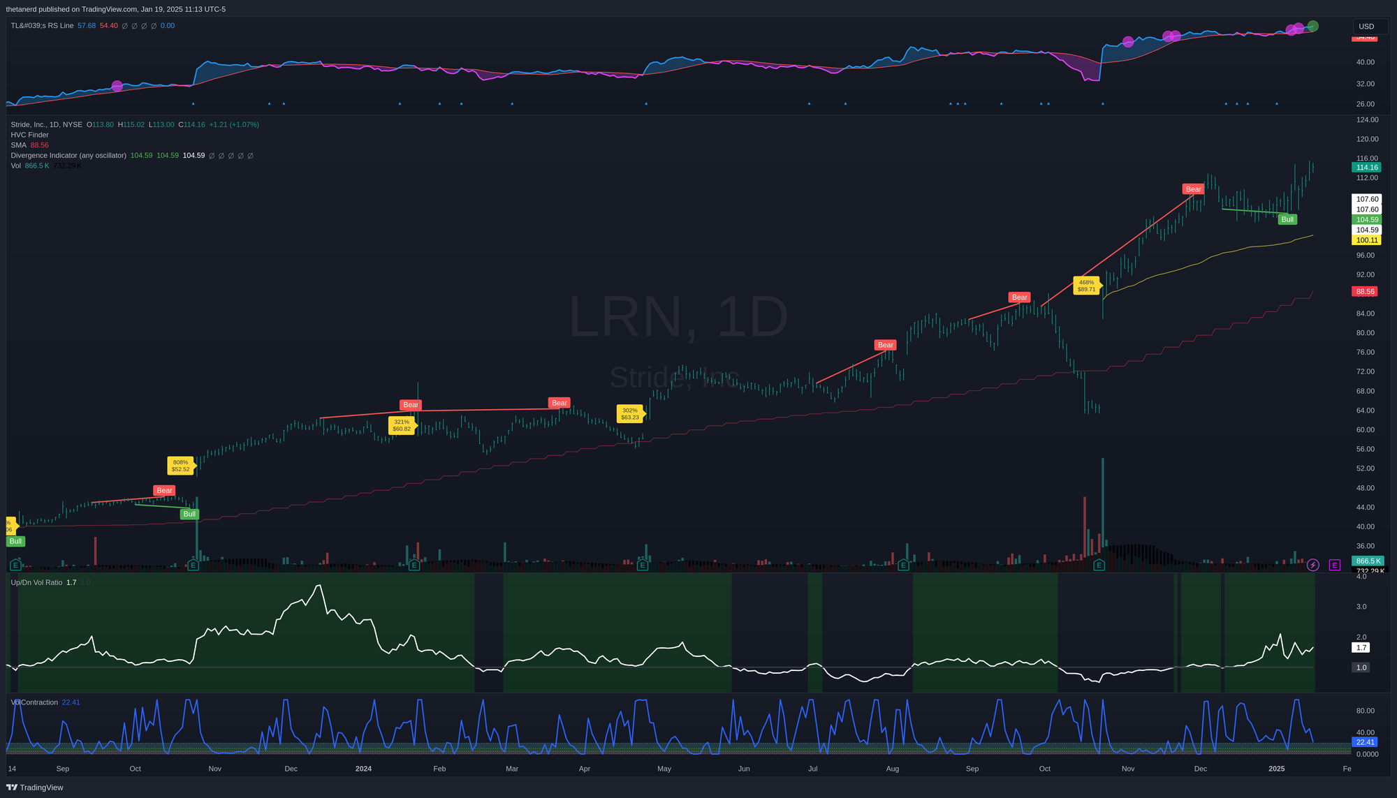 LRN daily chart