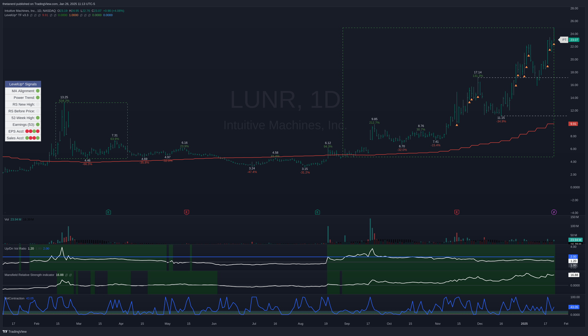 LUNR daily chart