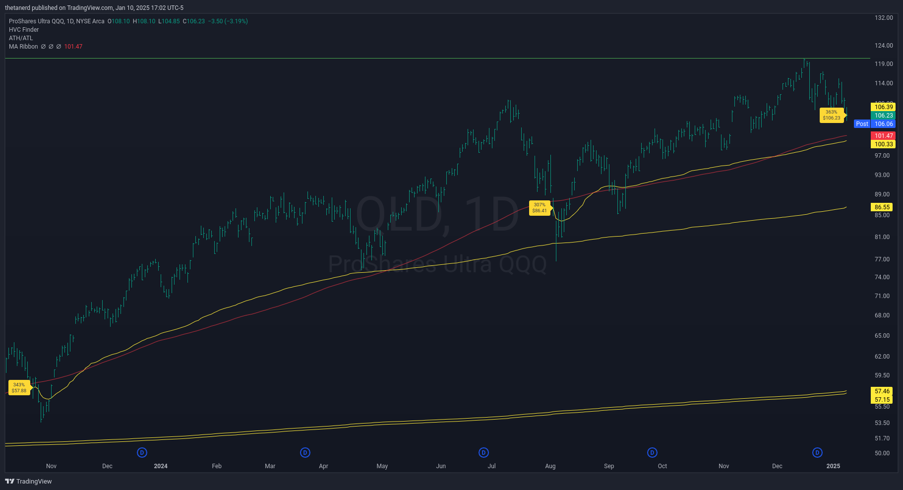 QLD daily chart