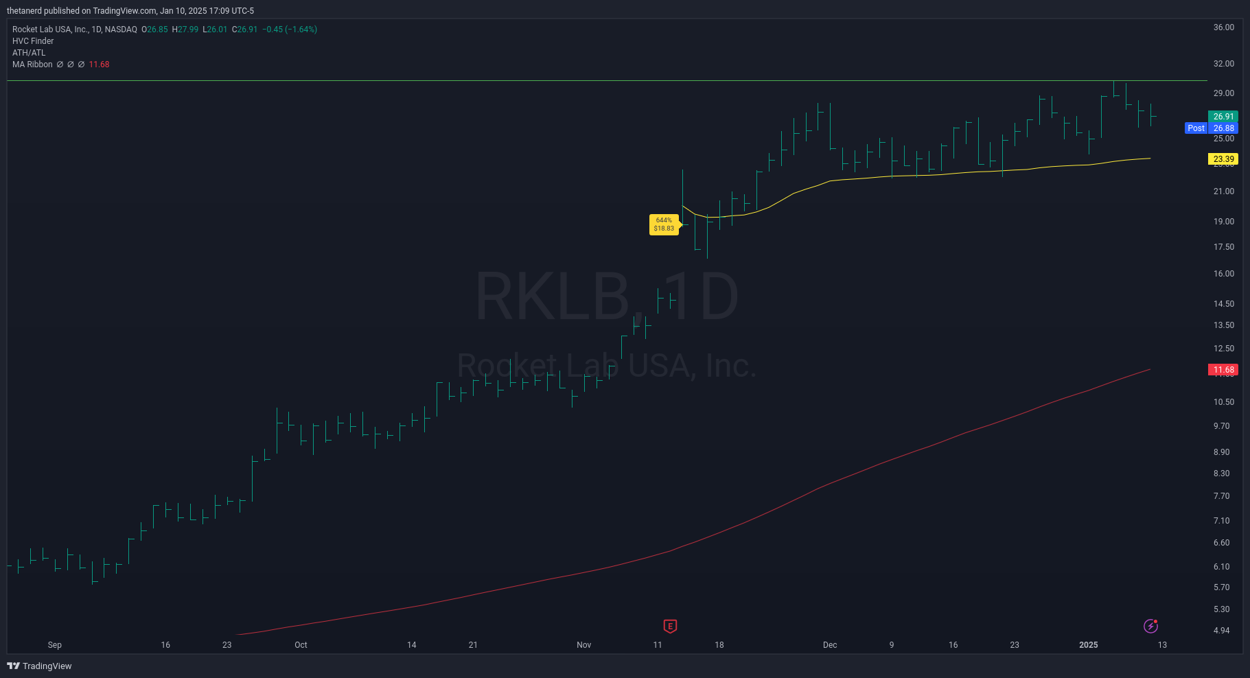 RKLB daily chart