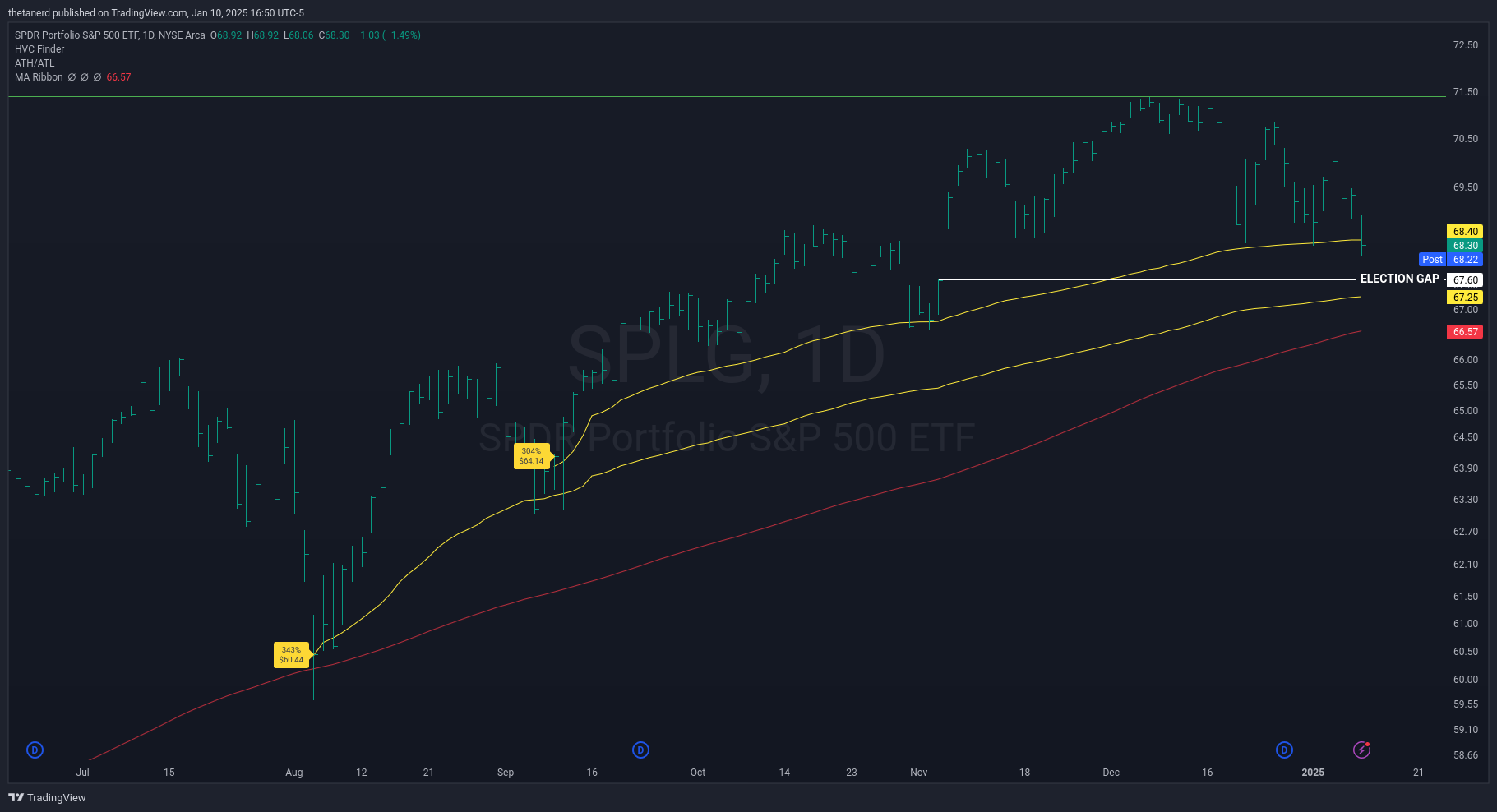 SPLG daily chart