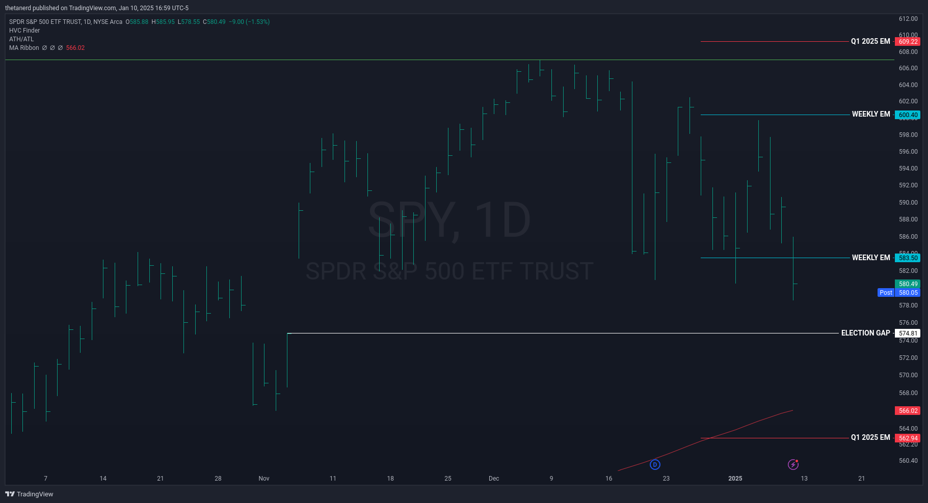 SPY daily chart