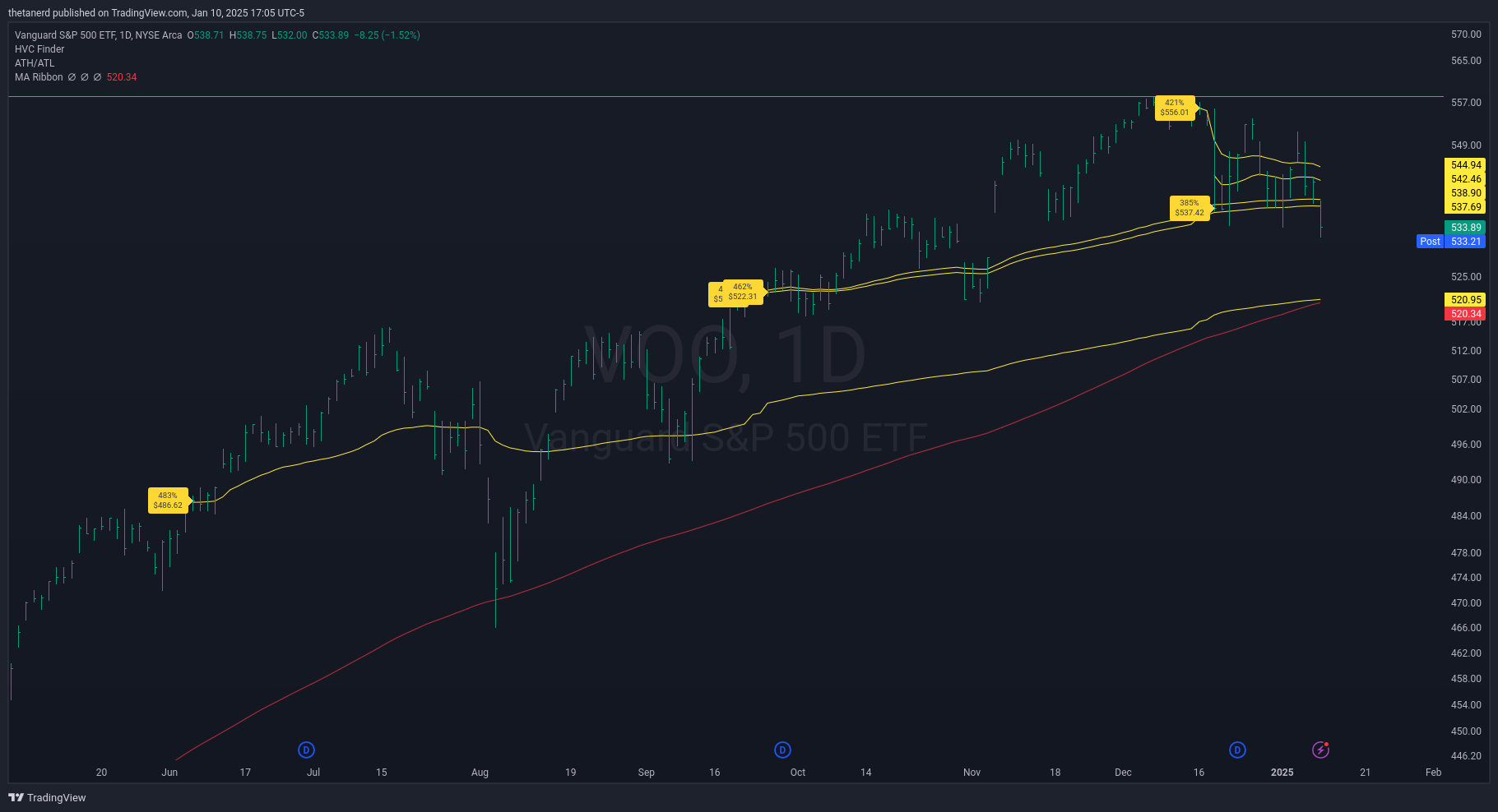 VOO daily chart