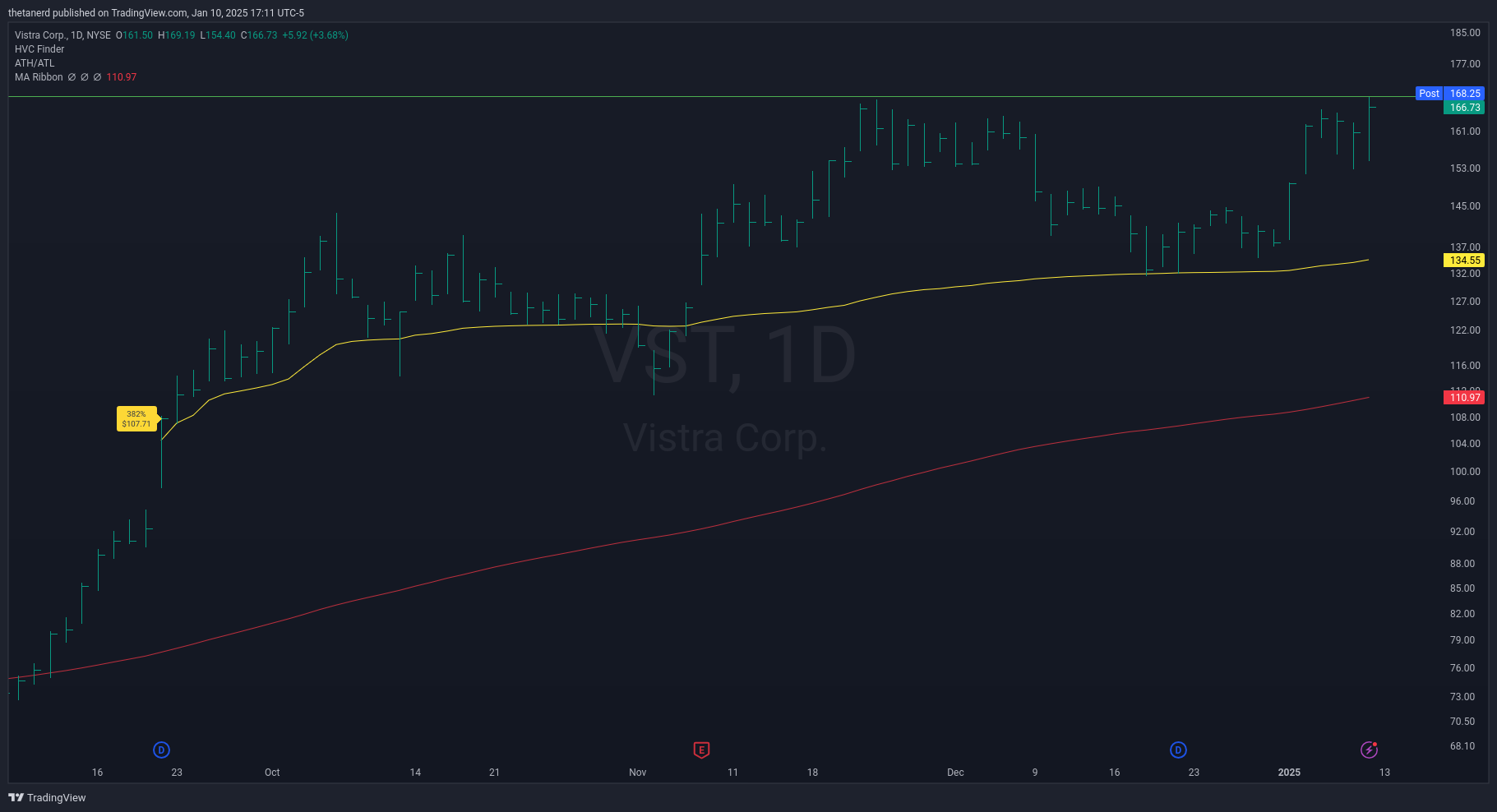 VST daily chart