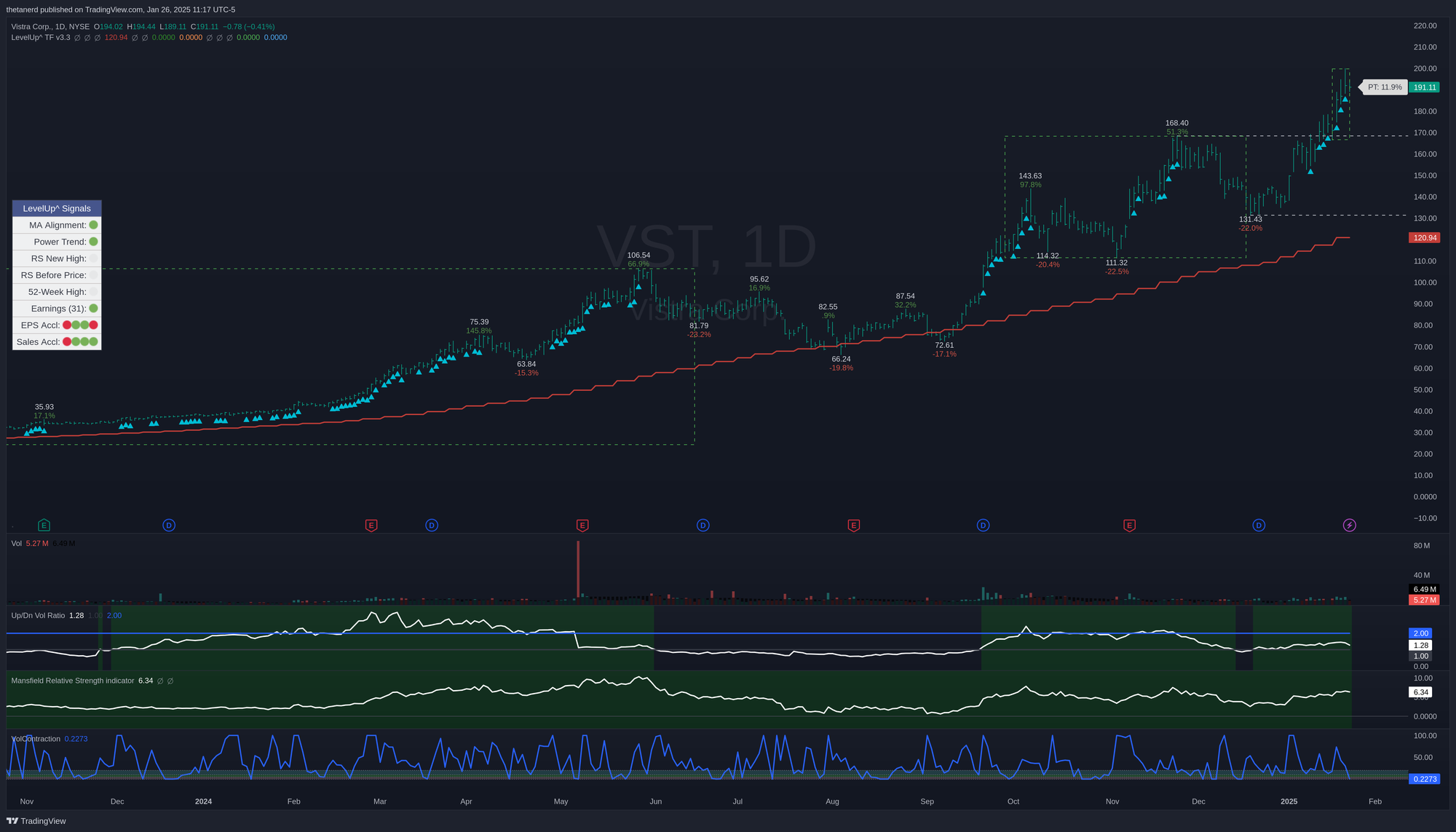 VST daily chart