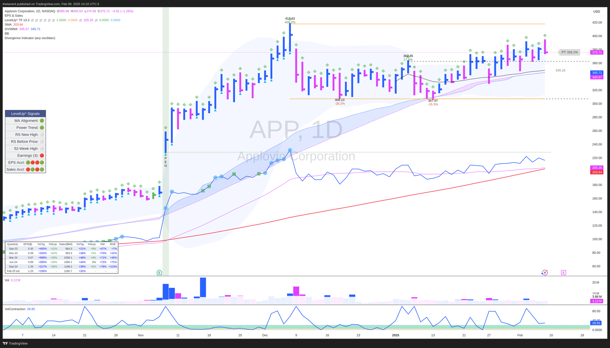 APP daily chart