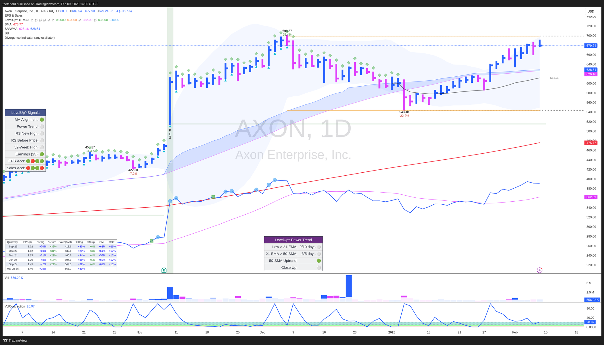 AXON daily chart