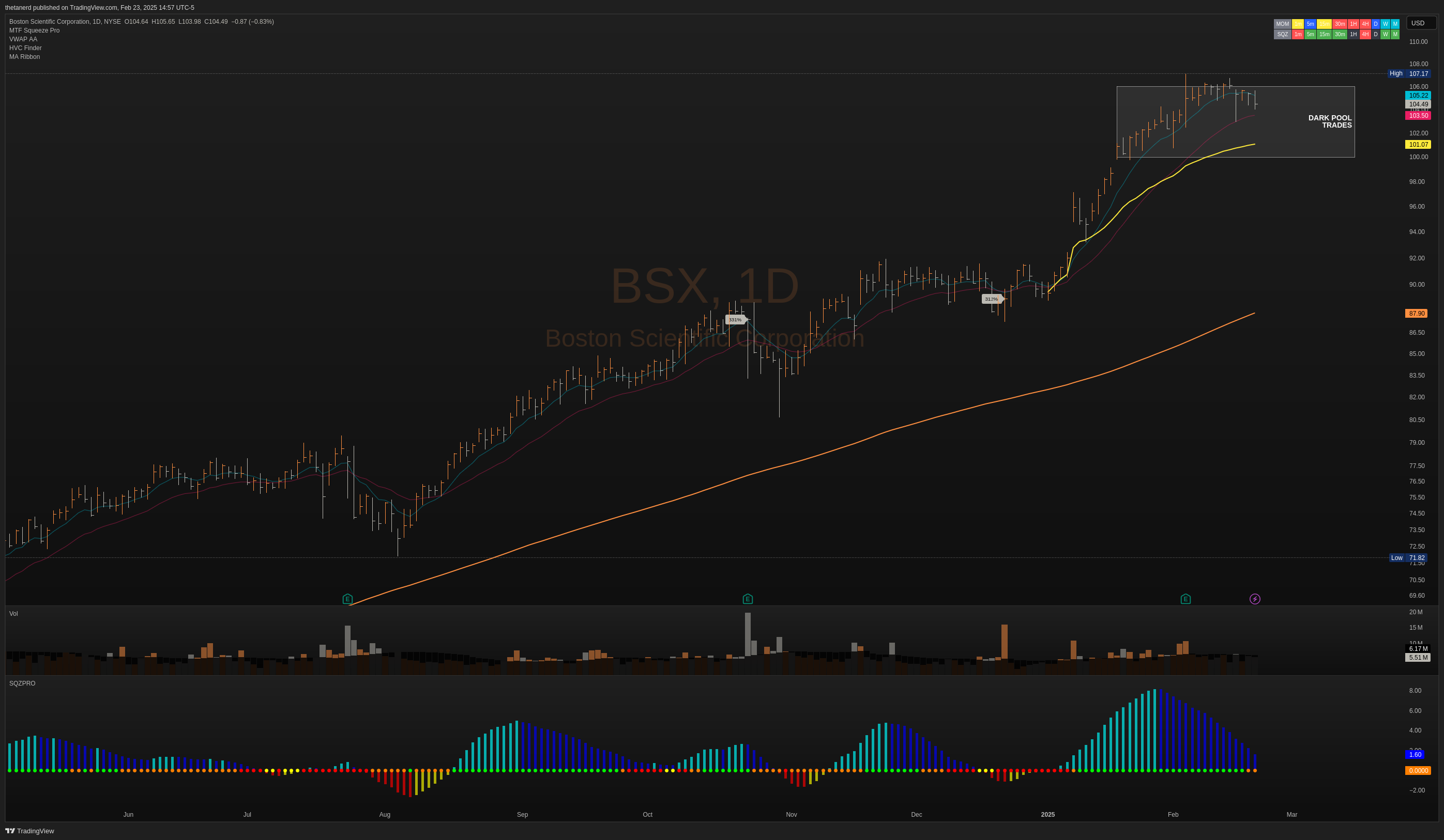 BSX daily chart