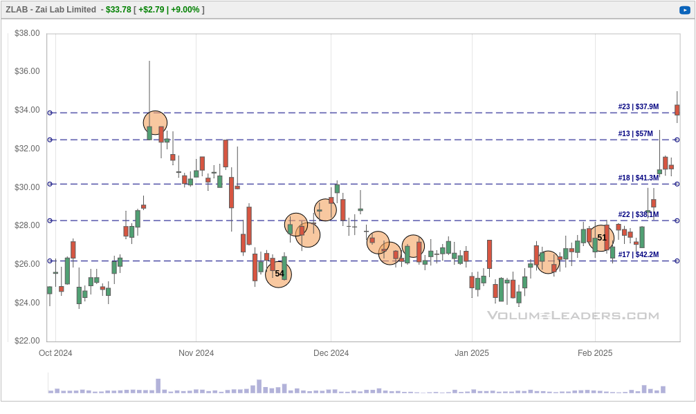 ZLAB chart from Volume Leaders