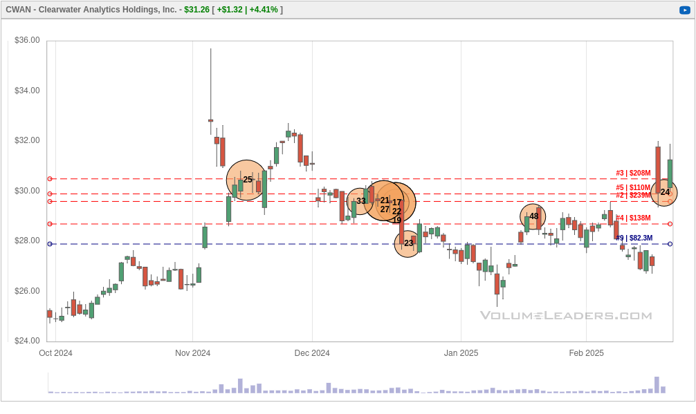 CWAN chart from Volume Leaders