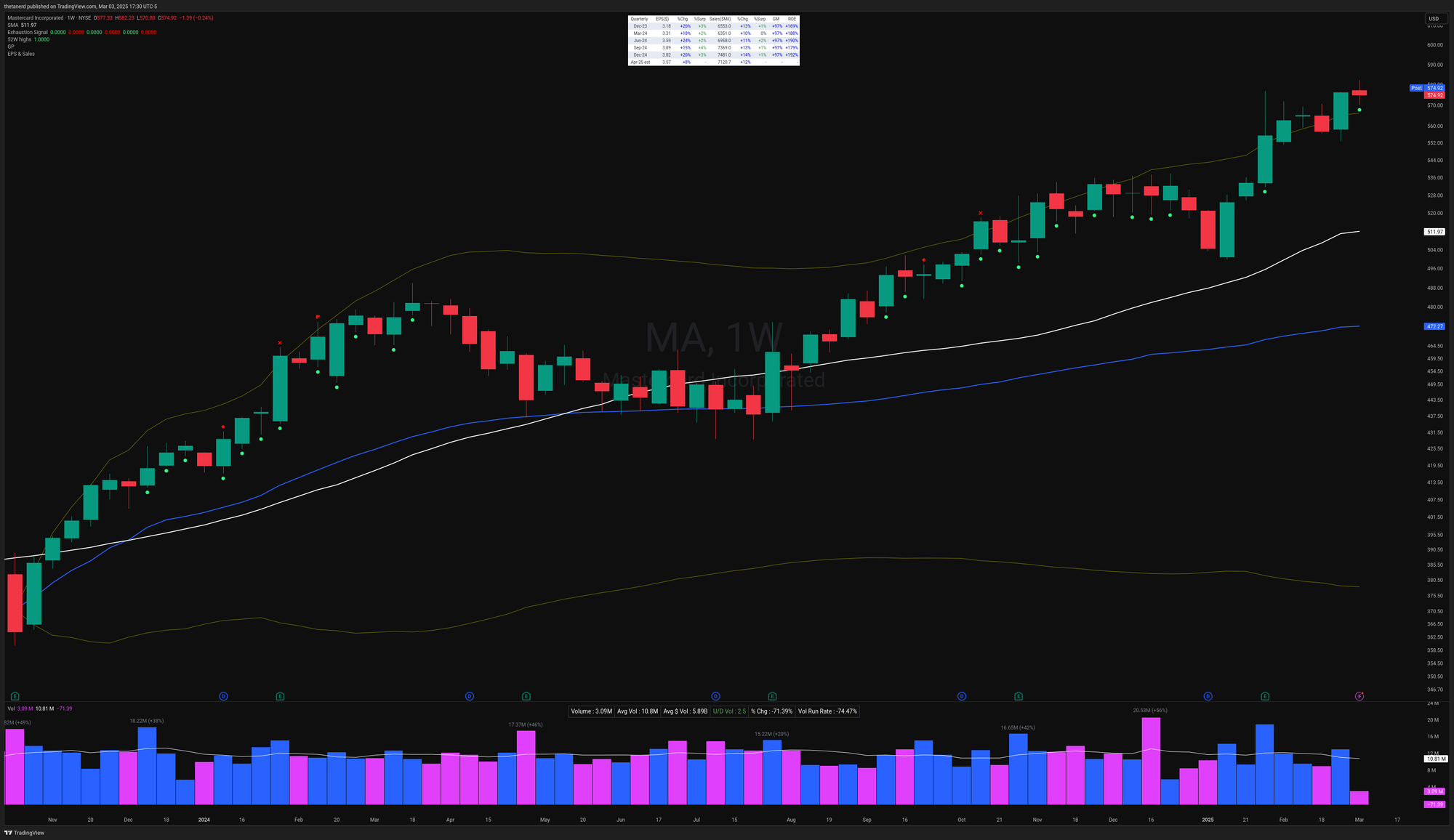 MA weekly chart