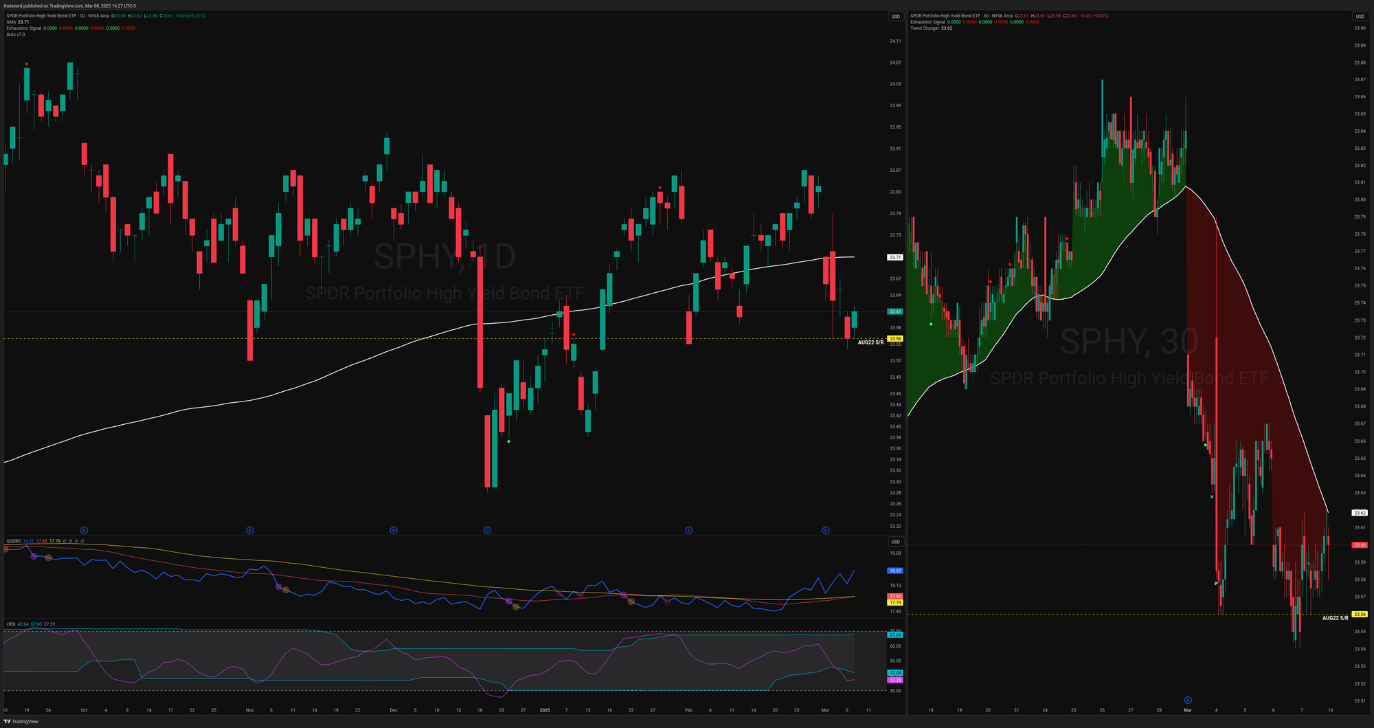 SPHY chart since September 2024