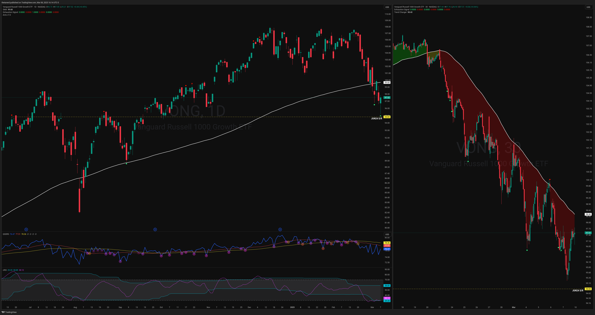 VONG chart