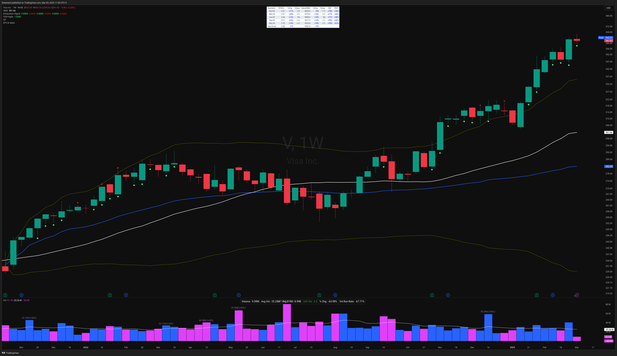 V weekly chart