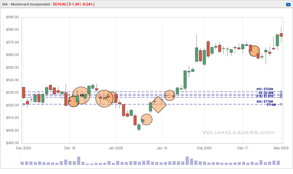 Volume Leaders chart for MA since Dec 2024