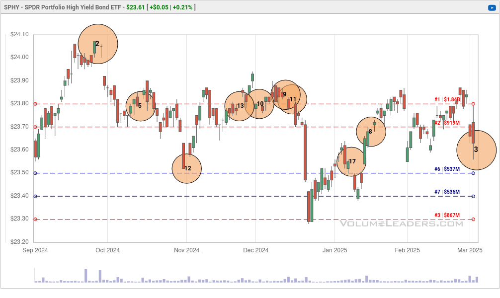 SPHY chart since September 2024