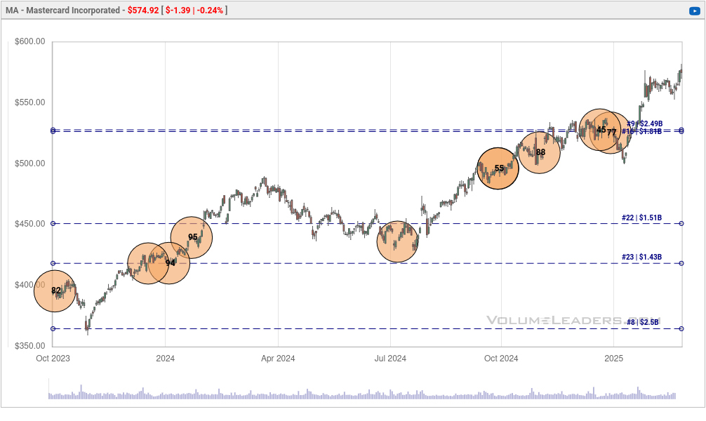 Volume Leaders chart for MA