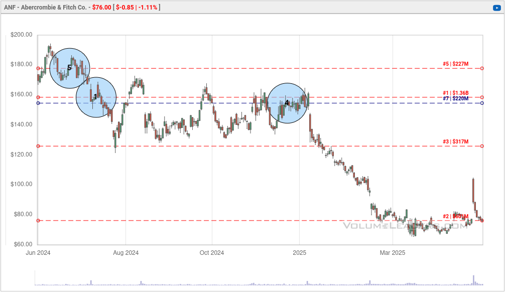 ANF 1Y chart