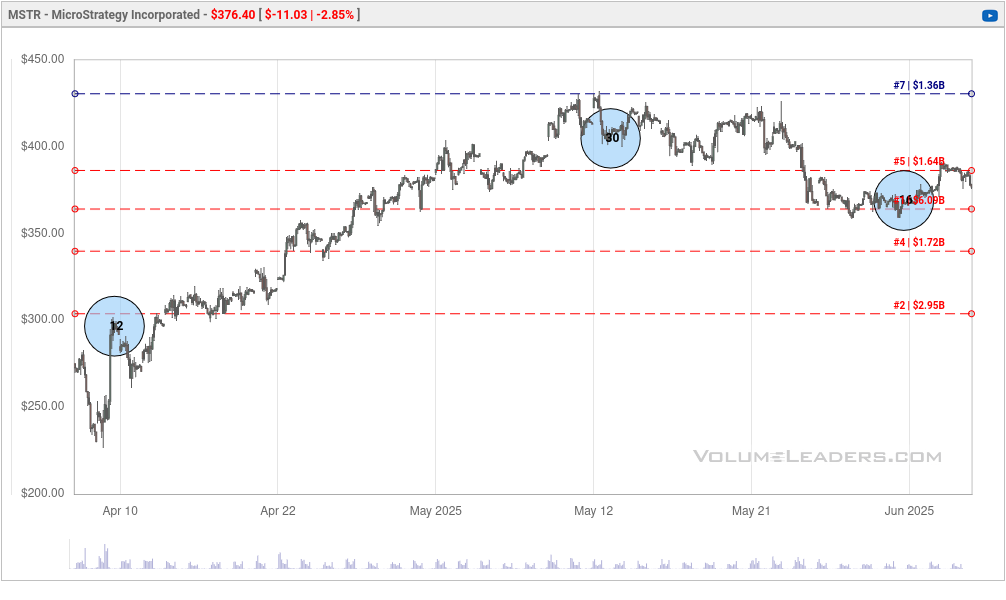 MSTR since April