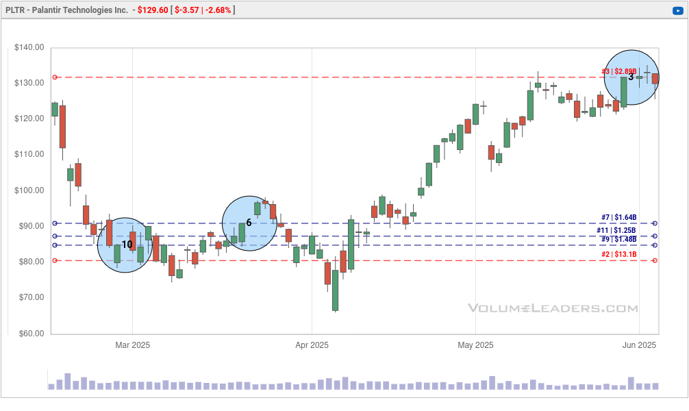 PLTR since February 2025