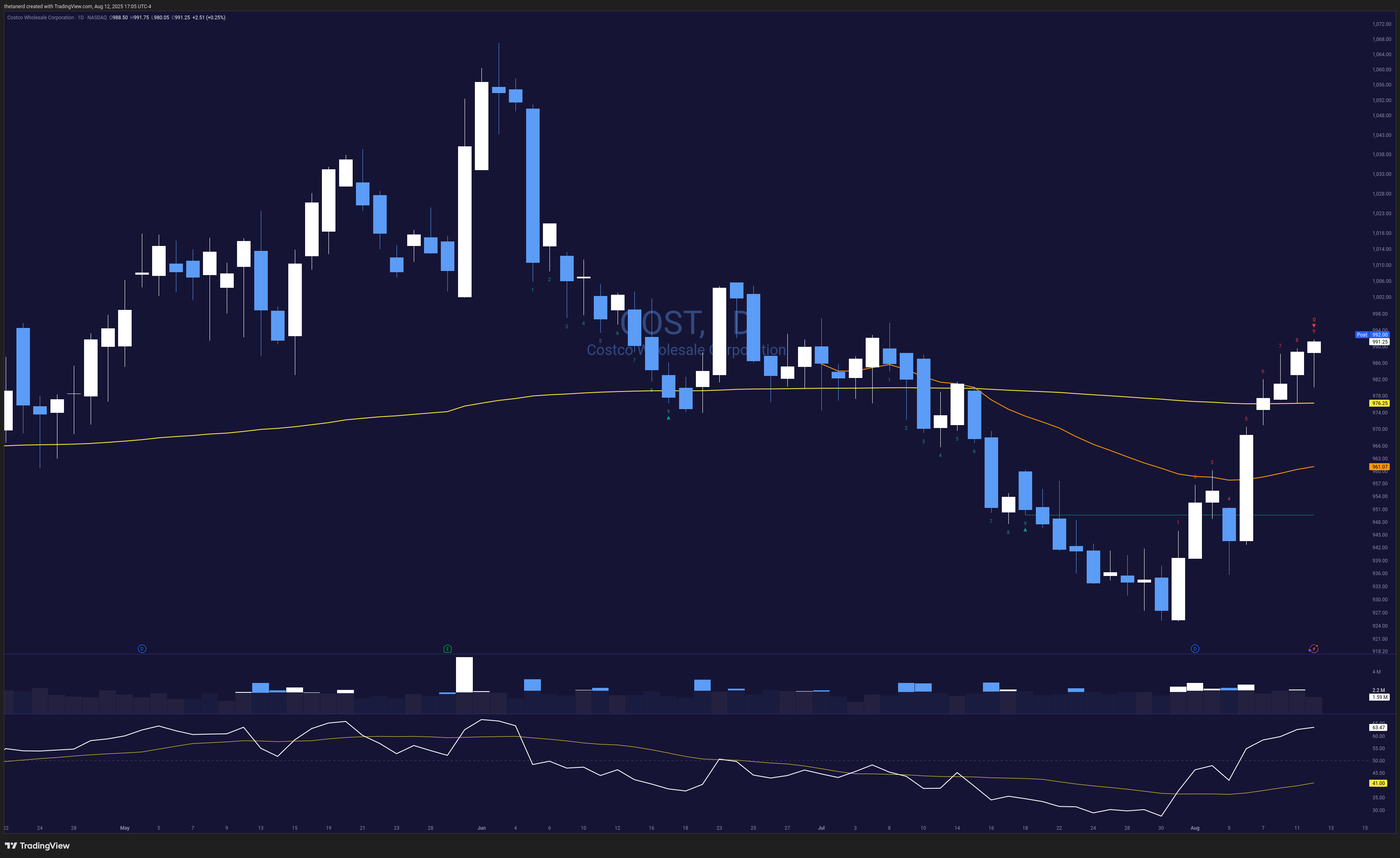 COST daily chart